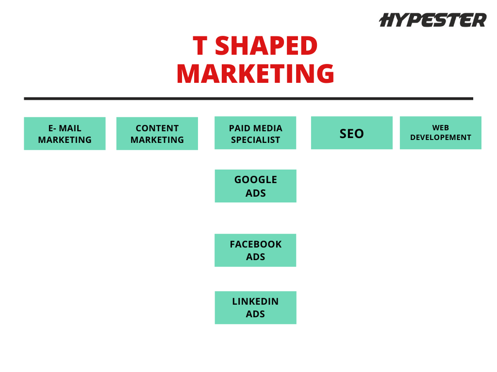 T shaped marketer 